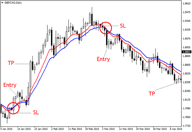 moving-average-cross-strategy.png