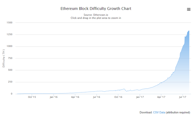 Ethereum difficulty history download legal tender money investopedia forex