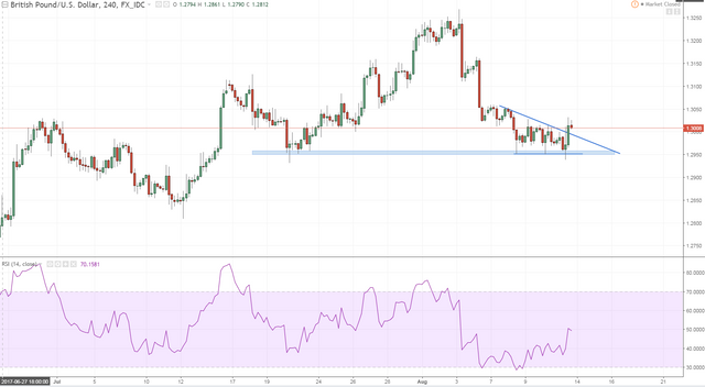 gbpusd 1 h4 3 drives dale pinkert pattern and a spring lets see if retest and go.PNG