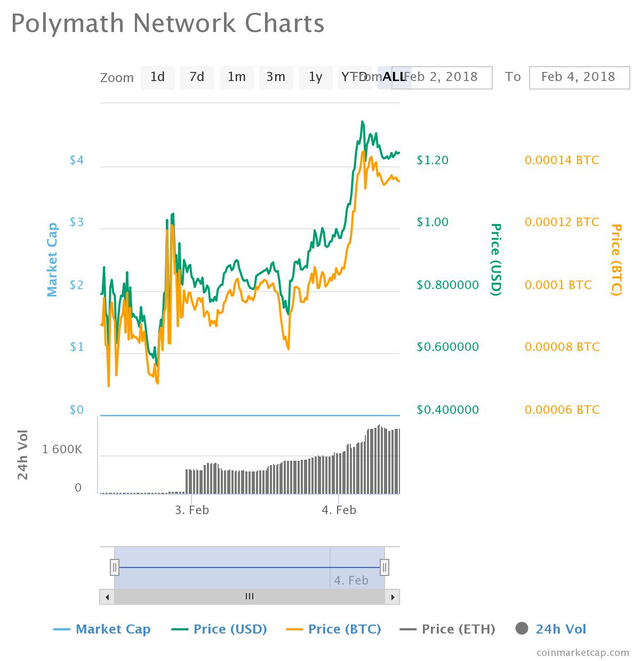 Polymath Network Is Pumping Steemit