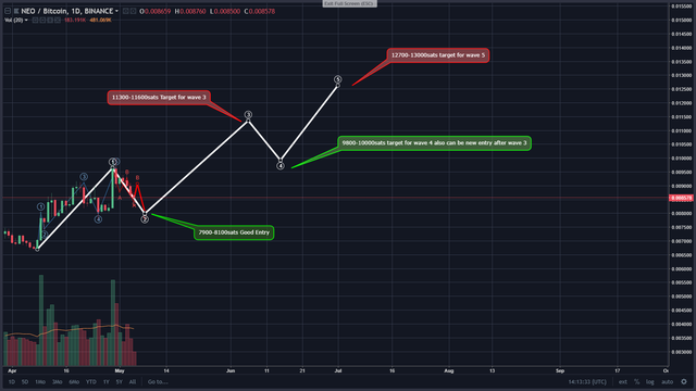 neojuly target 7900-8100 good entry 113000-11600sats target for wave 3.png