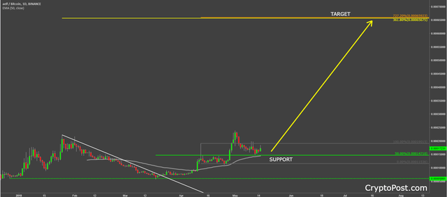 aelf coin cryptocurrency aelfbtc technical analysis.png