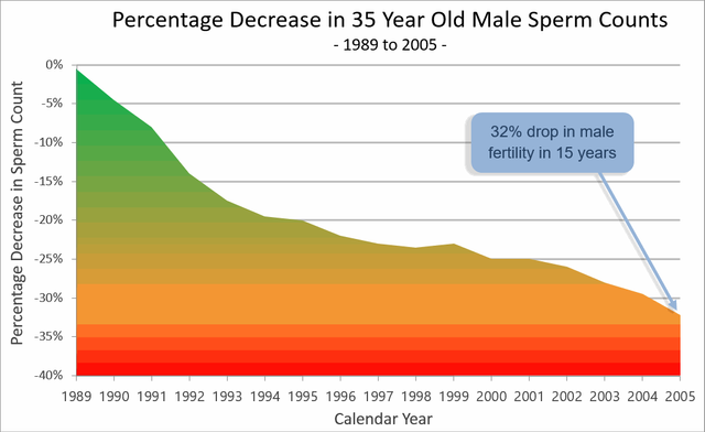 French-Study-into-Sperm-Counts-1989-to-2005.png