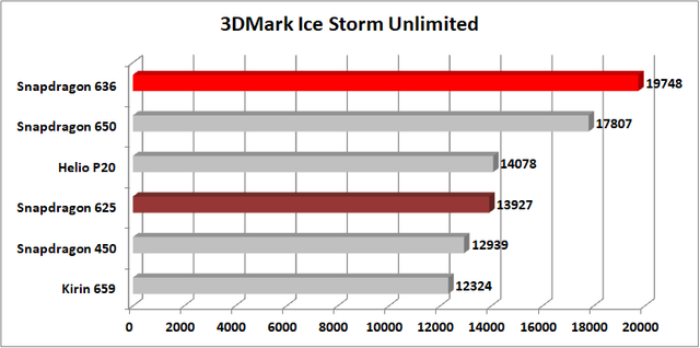 Snapdragon-636-3DMark-Ice-Storm-Unlimited.png