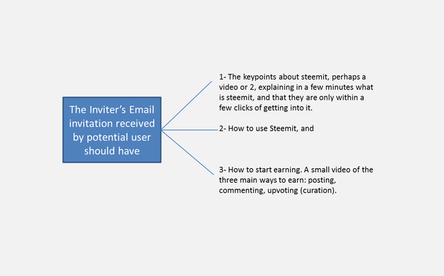 Inviter Process - Rough Explanation - Steemit Invite Button 3.png