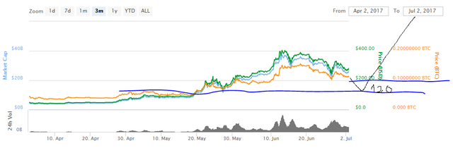 I think that the ethereum will be a bit lower