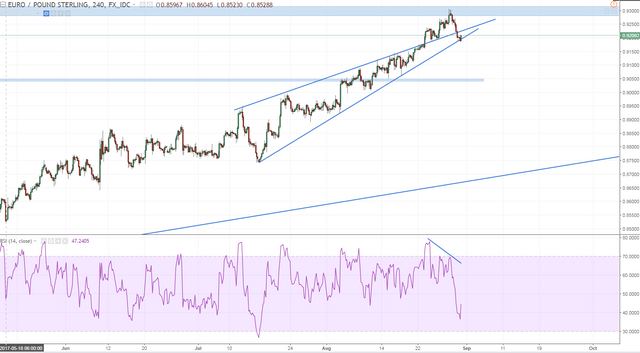 eurgbp h4 update from yesterday chart bounce but looking for lower still.PNG