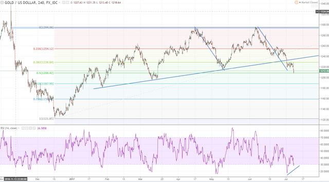 gold xauusd H4 50 fib rsi not confirming lower.PNG