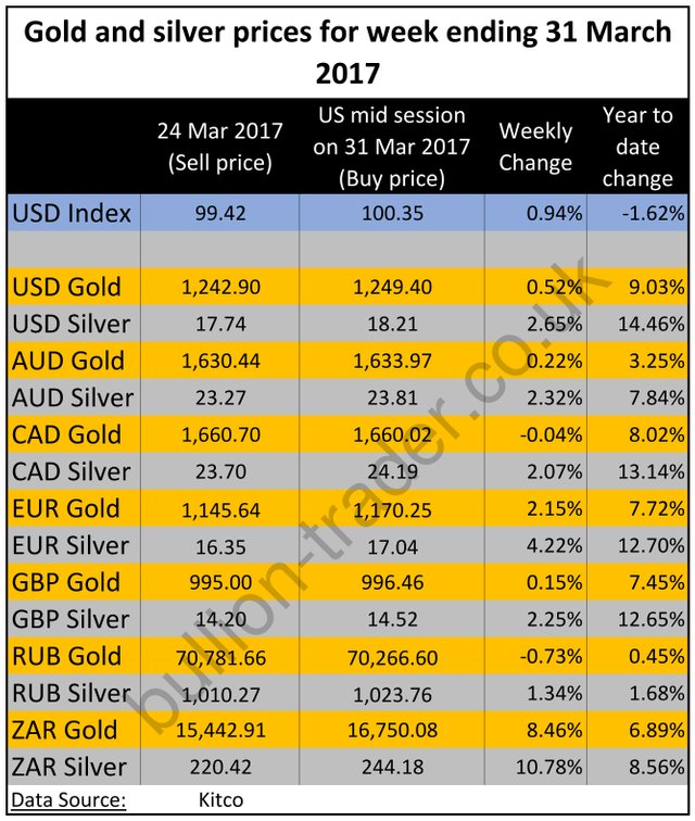 Weekly gold market prices_20170331_001.jpg