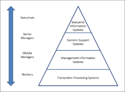 250px-Four-Level-Pyramid-model.png