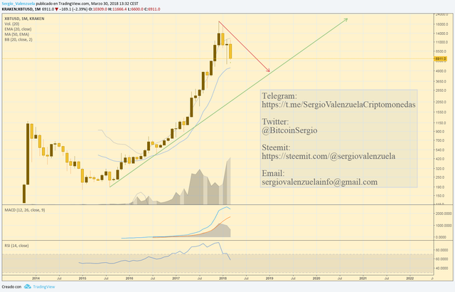 btcusd_analisislargoplazo300318_SergioValenzuela.png