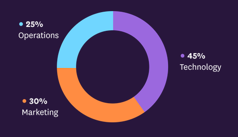 cryptaldash fund allocation.png