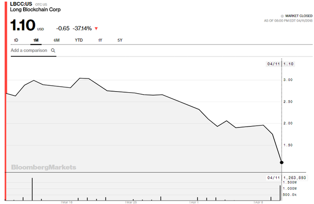 long-blockchain-stock-price-april12.png