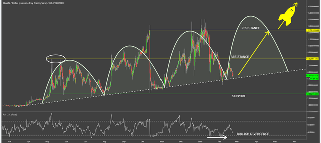 clams coin cryptocurrency clamusd technical analysis chart.png