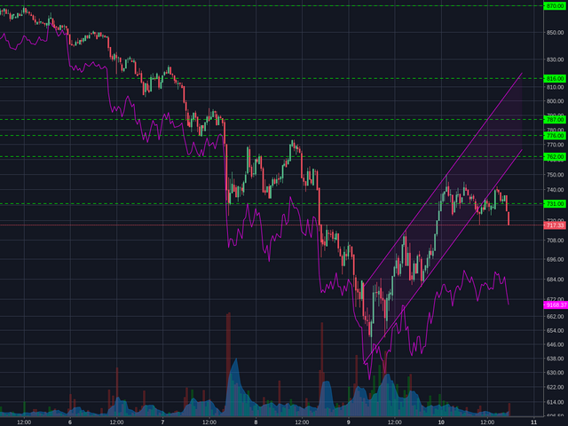 Bitstamp:ETHUSD 30m
