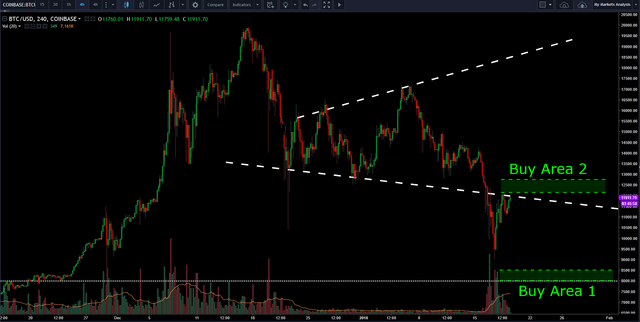 two bitcoin buy areas.png