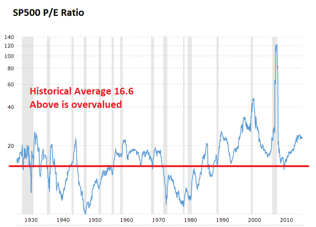 PErartio average SP500.png