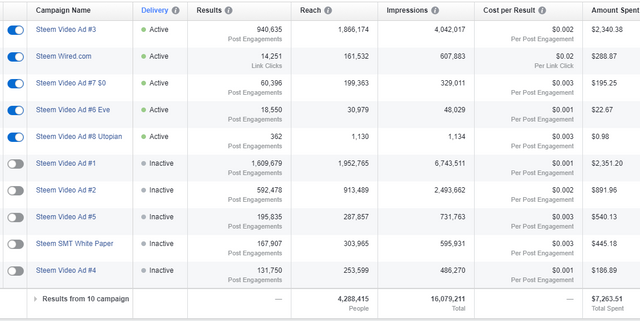 steem facebook ads summary 2 october 30 2017.png