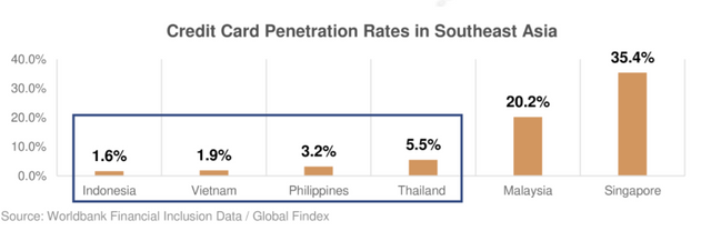 cloudmoolah southeast asia credit card penetration rates.PNG