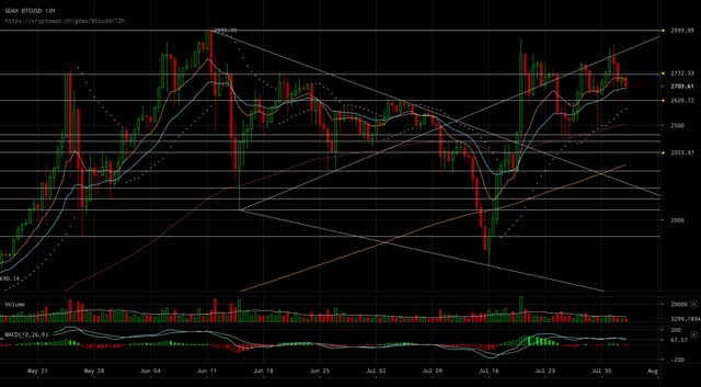 gdax-btcusd-Aug-02-2017-15-16-29.png