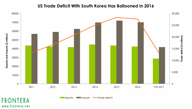 US-trade-deficit-with-S-Korea-1024x586.png