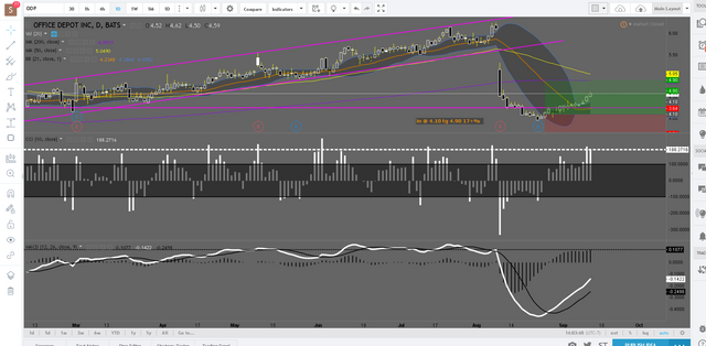 ODP  4.59 ▲ 1.77    Main Layout   TradingView.png