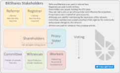 BitShares_Stakeholders_Preview.png