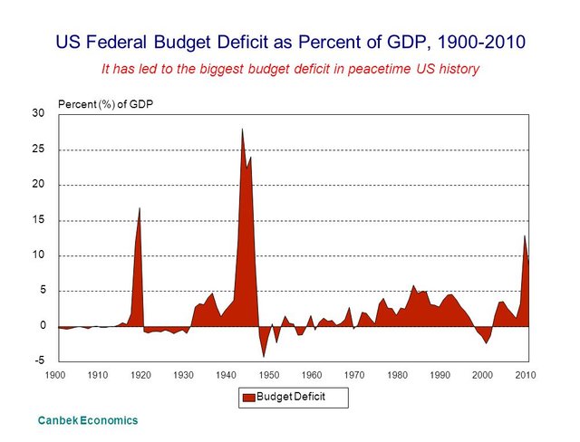 US+Federal+Budget+Deficit+as+Percent+of+GDP,+1900-2010.jpg