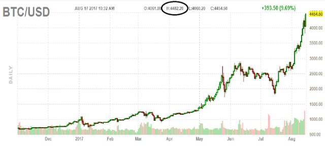 BTCUSD 17.8.17.jpg