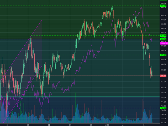 Bitstamp:ETHUSD 1h