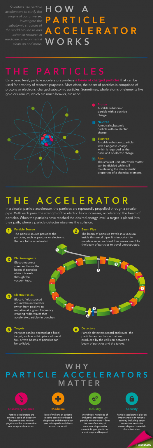 howParticleAcceleratorsWork_v2-01.png