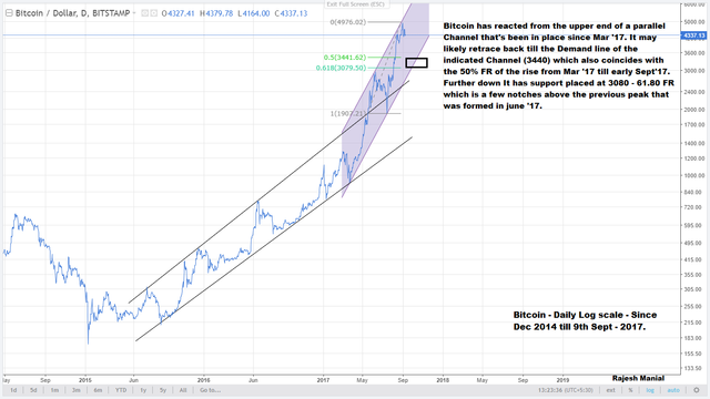 Bitcoin Retracement.png