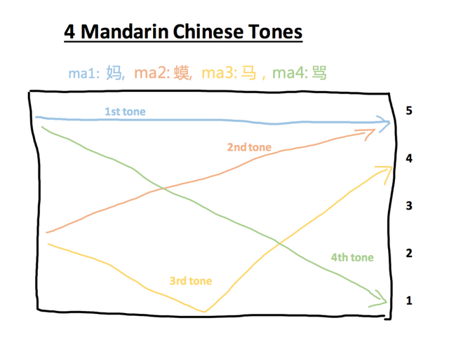 4-mandarin-chinese-tones-drawn-project-growth-totem-daniel-pelnar-1024x818.png