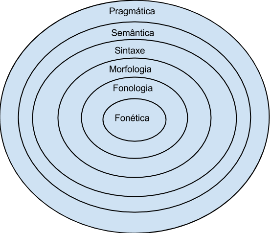 Níveis_de_análise_linguística.png