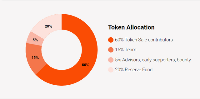 ins world ico review token allocation.PNG
