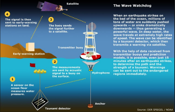 Gauges Tsunami contained in aceh — Steemit