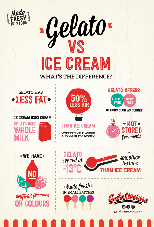 Gelato-Vs-Ice-Cream-Poster.png