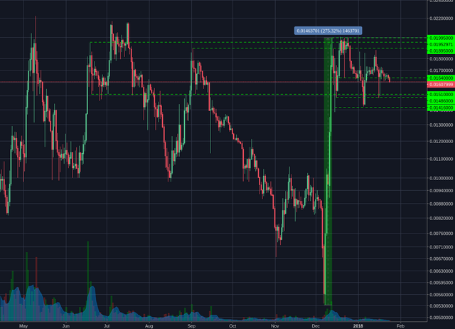 Poloniex:LTCBTC Daily