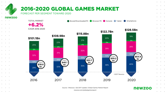 Newzoo_Global_Games_Market_Revenue_Growth_2016-2020_April_2017.png