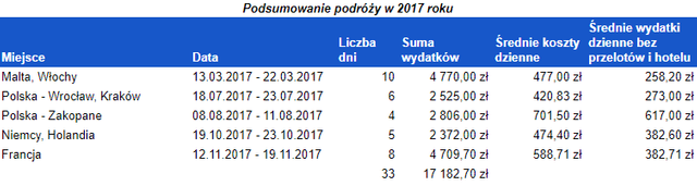 podsumowanie-ogólne-podróży-w-2017-roku-2.png