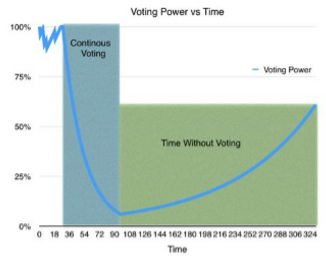 #3 votingpower vs time(total period).png