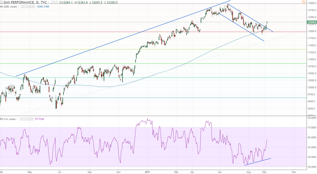 dax daily is breaking out of the flag but draghi can turn it all around in a second.PNG