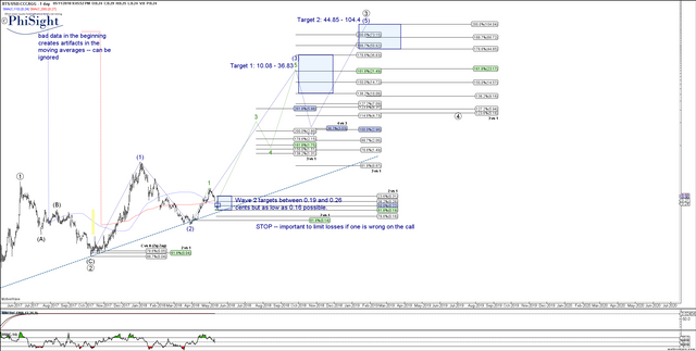 BTSUSD - Primary Analysis - May-11 2145 PM (1 day).png