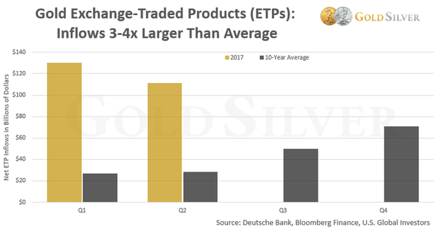 gold-exchange-traded-products-inflows-2017.png