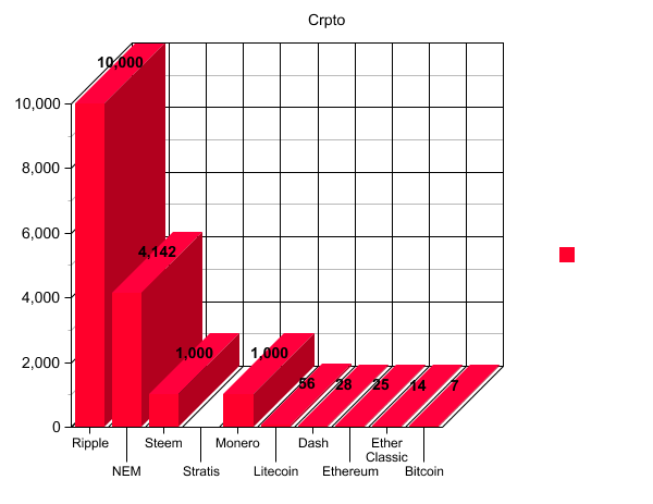 Cryptocurrency Transaction Speed Chart