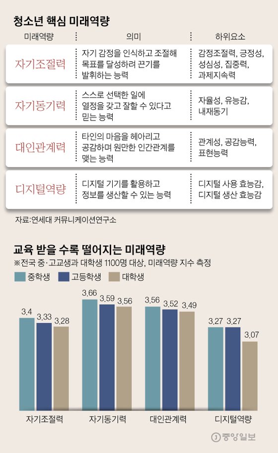 청소년 핵심 리래 역량.jpg