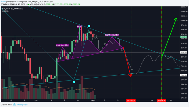 btc usd 1 5 2018 HnS.png