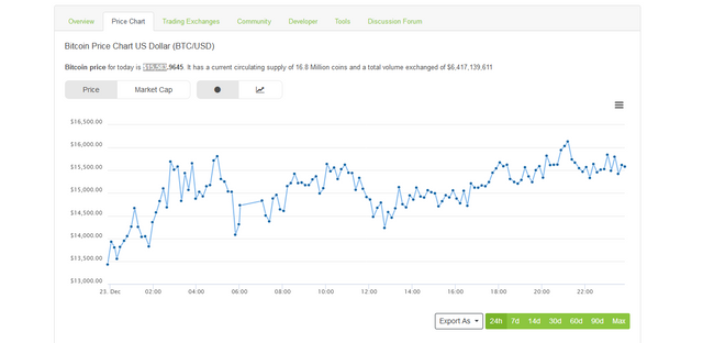 Screenshot-2017-12-24 Bitcoin Price Chart (BTC USD) CoinGecko.png