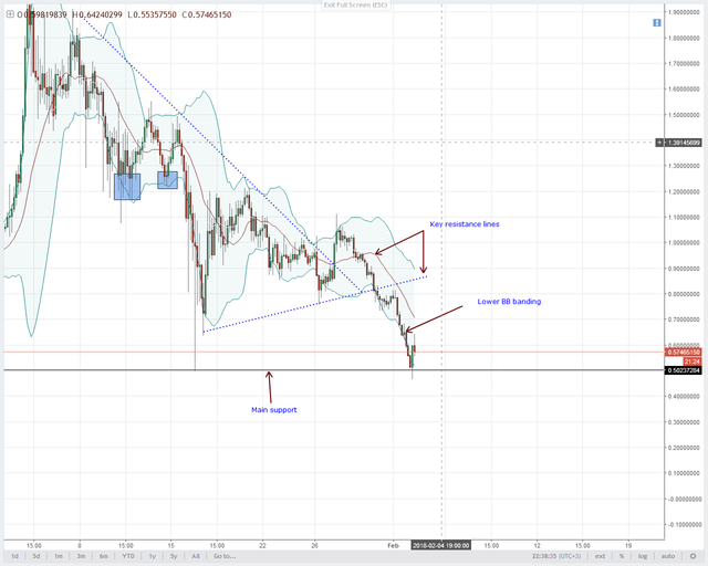 XEMUSD-4HR-Chart-03.02.2018.png