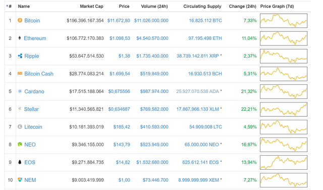 cardano ripple ethereum neo.png